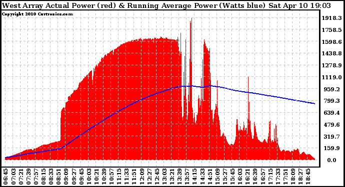 Solar PV/Inverter Performance West Array Actual & Running Average Power Output