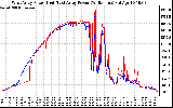 Solar PV/Inverter Performance Photovoltaic Panel Power Output