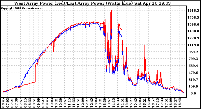 Solar PV/Inverter Performance Photovoltaic Panel Power Output