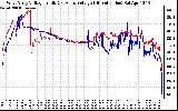 Solar PV/Inverter Performance Photovoltaic Panel Voltage Output