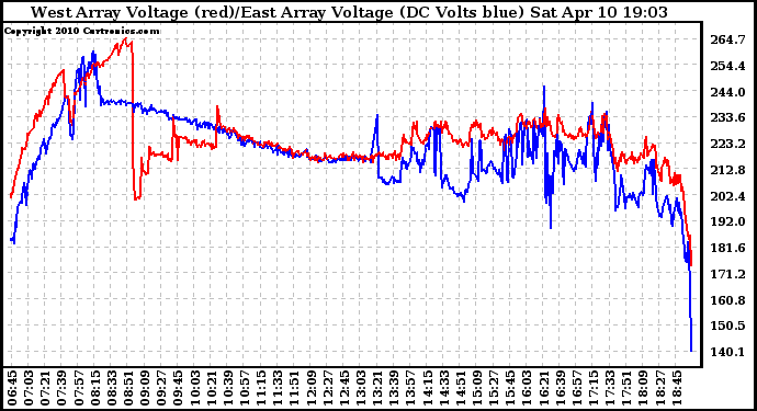 Solar PV/Inverter Performance Photovoltaic Panel Voltage Output