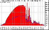 Solar PV/Inverter Performance East Array Power Output & Solar Radiation