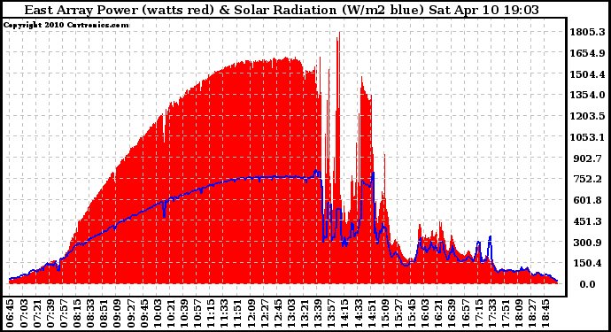 Solar PV/Inverter Performance East Array Power Output & Solar Radiation