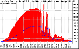 Solar PV/Inverter Performance East Array Power Output & Effective Solar Radiation