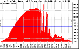 Solar PV/Inverter Performance East Array Actual & Average Power Output