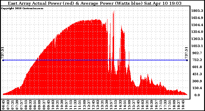 Solar PV/Inverter Performance East Array Actual & Average Power Output