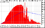 Solar PV/Inverter Performance East Array Actual & Running Average Power Output