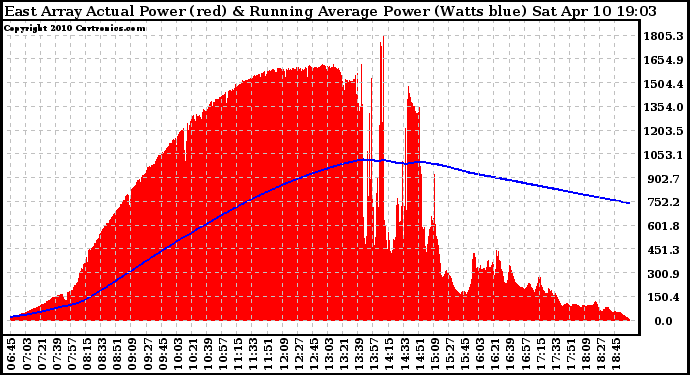 Solar PV/Inverter Performance East Array Actual & Running Average Power Output