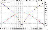 Solar PV/Inverter Performance Sun Altitude Angle & Azimuth Angle