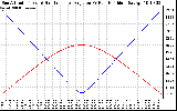 Solar PV/Inverter Performance Sun Altitude Angle & Sun Incidence Angle on PV Panels