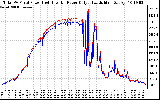 Solar PV/Inverter Performance PV Panel Power Output & Inverter Power Output