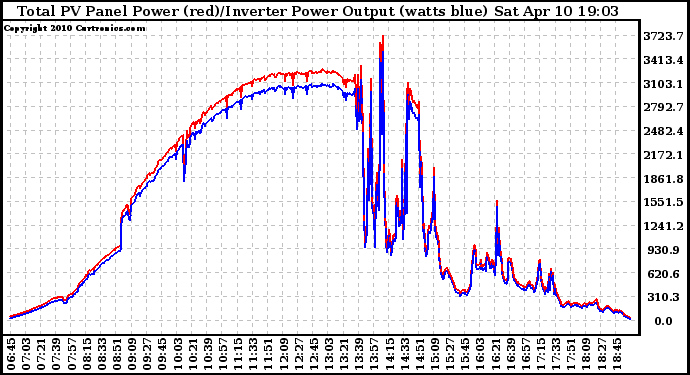 Solar PV/Inverter Performance PV Panel Power Output & Inverter Power Output