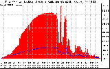 Solar PV/Inverter Performance Total PV Panel Power Output & Solar Radiation