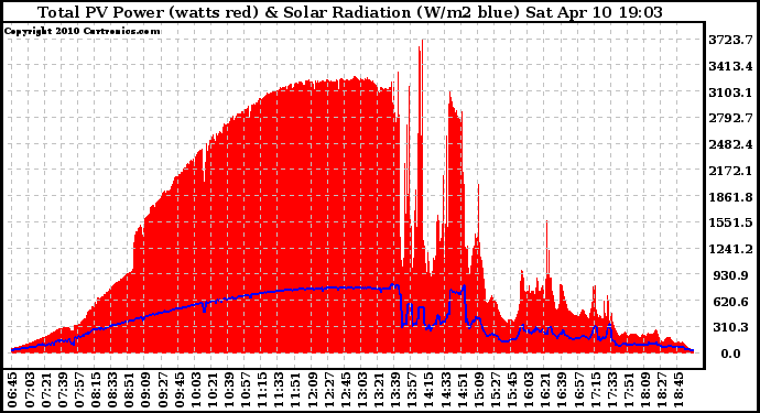 Solar PV/Inverter Performance Total PV Panel Power Output & Solar Radiation