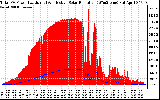 Solar PV/Inverter Performance Total PV Panel Power Output & Effective Solar Radiation