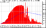 Solar PV/Inverter Performance Total PV Panel & Running Average Power Output