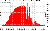 Solar PV/Inverter Performance Total PV Panel Power Output