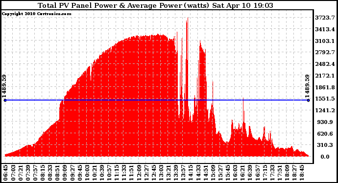 Solar PV/Inverter Performance Total PV Panel Power Output