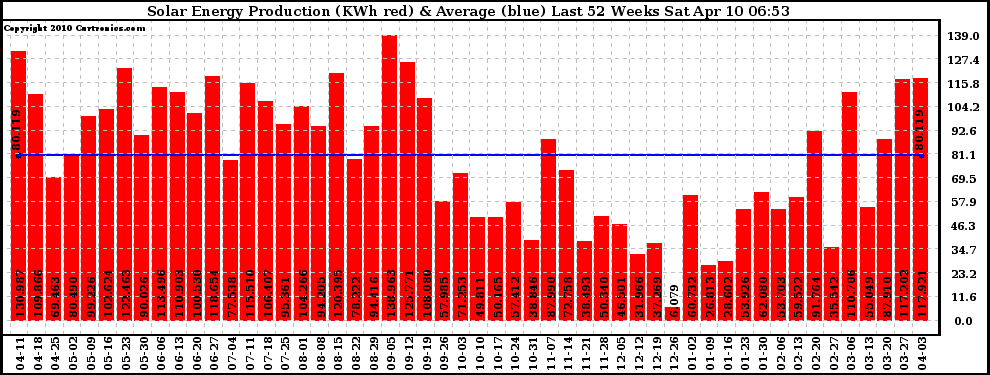 Solar PV/Inverter Performance Weekly Solar Energy Production Last 52 Weeks