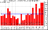 Solar PV/Inverter Performance Weekly Solar Energy Production Value