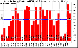 Solar PV/Inverter Performance Daily Solar Energy Production