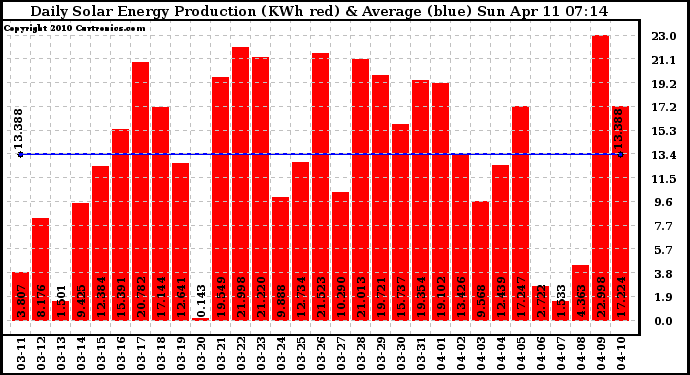 Solar PV/Inverter Performance Daily Solar Energy Production