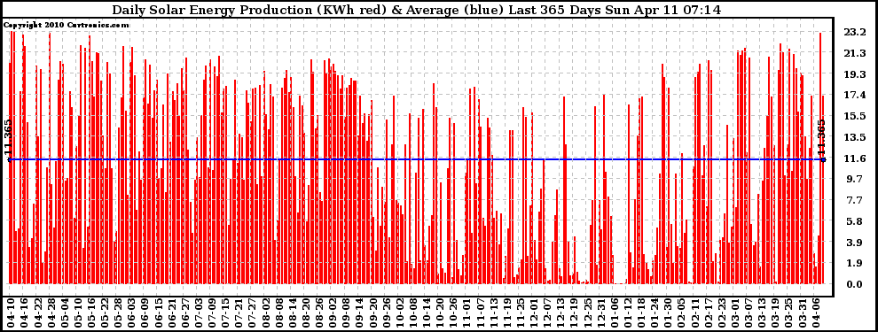 Solar PV/Inverter Performance Daily Solar Energy Production Last 365 Days