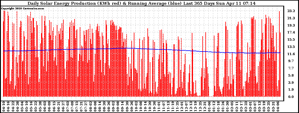 Solar PV/Inverter Performance Daily Solar Energy Production Running Average Last 365 Days