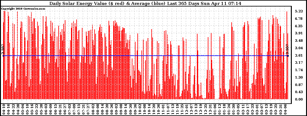 Solar PV/Inverter Performance Daily Solar Energy Production Value Last 365 Days