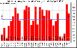 Solar PV/Inverter Performance Daily Solar Energy Production Value