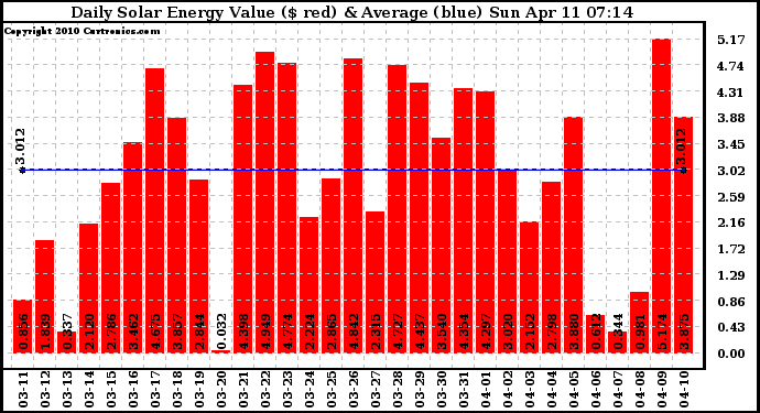 Solar PV/Inverter Performance Daily Solar Energy Production Value