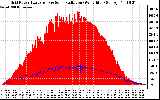 Solar PV/Inverter Performance Grid Power & Solar Radiation