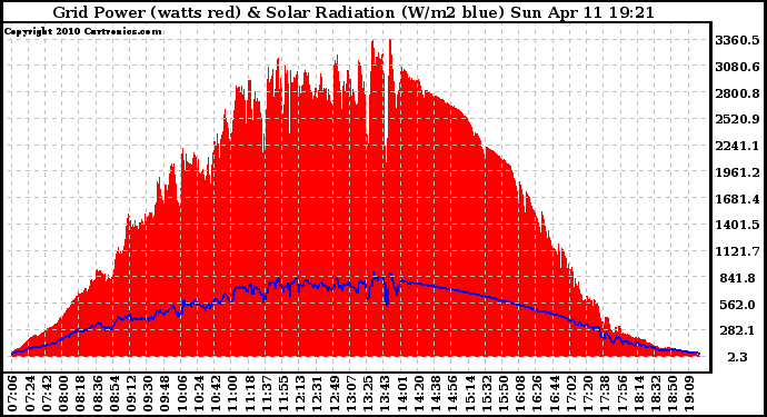 Solar PV/Inverter Performance Grid Power & Solar Radiation