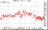 Solar PV/Inverter Performance Grid Voltage