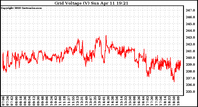 Solar PV/Inverter Performance Grid Voltage