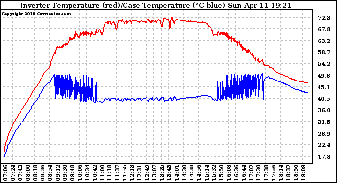 Solar PV/Inverter Performance Inverter Operating Temperature