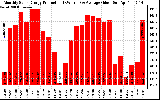 Solar PV/Inverter Performance Monthly Solar Energy Production