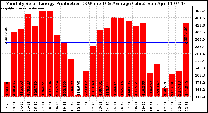 Solar PV/Inverter Performance Monthly Solar Energy Production