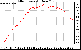 Solar PV/Inverter Performance Outdoor Temperature