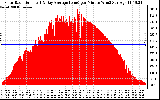 Solar PV/Inverter Performance Solar Radiation & Day Average per Minute