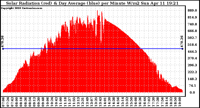 Solar PV/Inverter Performance Solar Radiation & Day Average per Minute