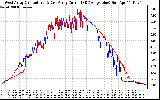 Solar PV/Inverter Performance Photovoltaic Panel Current Output