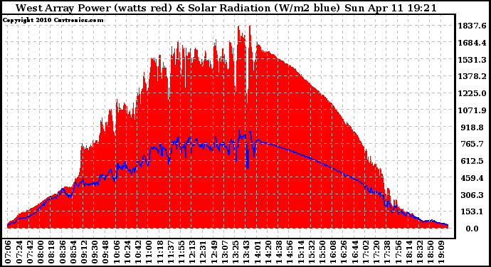 Solar PV/Inverter Performance West Array Power Output & Solar Radiation