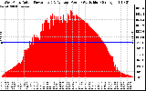 Solar PV/Inverter Performance West Array Actual & Average Power Output