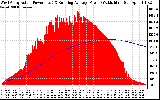 Solar PV/Inverter Performance West Array Actual & Running Average Power Output