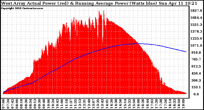 Solar PV/Inverter Performance West Array Actual & Running Average Power Output