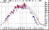 Solar PV/Inverter Performance Photovoltaic Panel Power Output