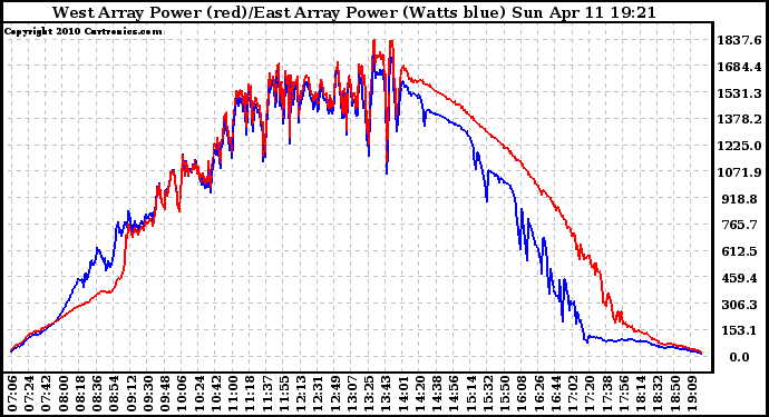 Solar PV/Inverter Performance Photovoltaic Panel Power Output