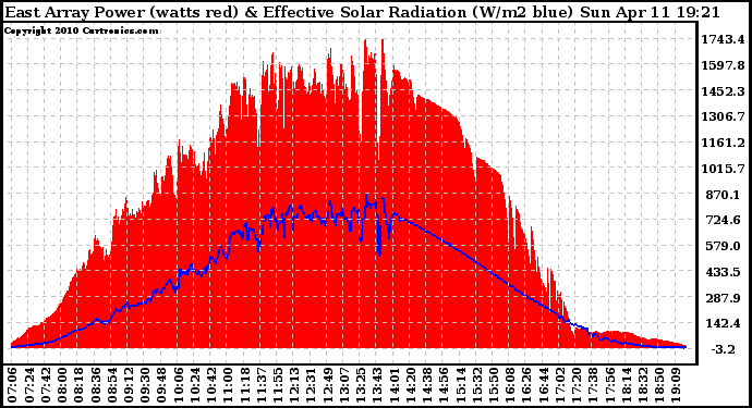 Solar PV/Inverter Performance East Array Power Output & Effective Solar Radiation