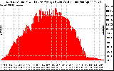 Solar PV/Inverter Performance East Array Actual & Average Power Output